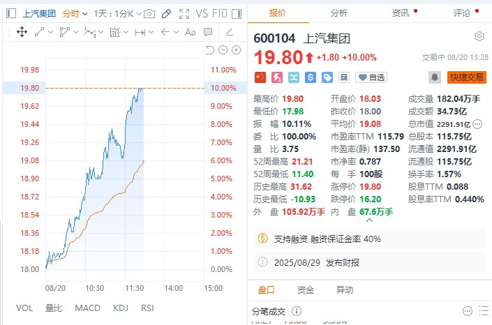 一汽解放午后快速拉升，一度涨停；上汽集团触及涨停