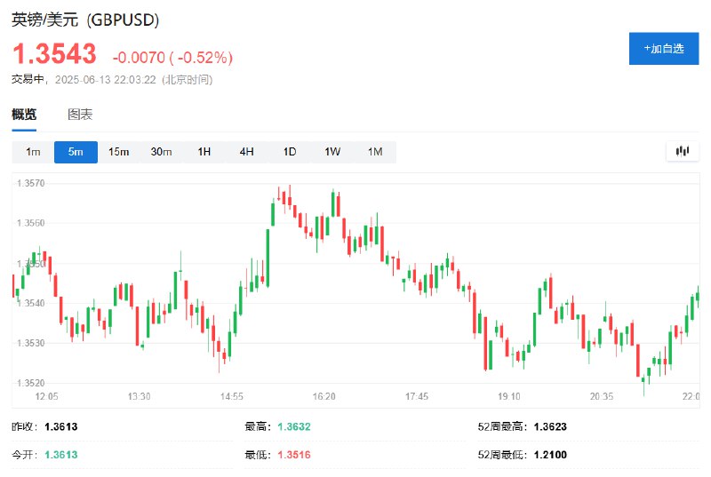 英镑兑美元 #跌幅 收窄至0.5%，暂报1.3543