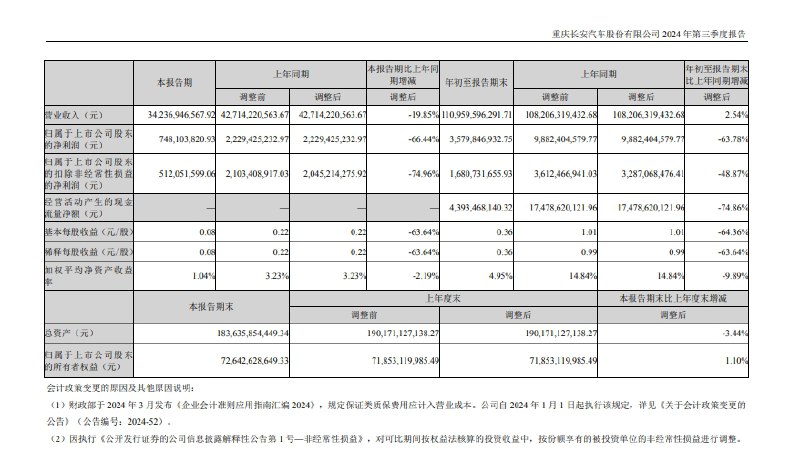【长安汽车：第三季度净利润同比下降66.44%】长安汽车 #公告 ，2024年第三季度，公司营业收入为342.37亿元，同比下降19.85%；归属于上市公司股东的净利润为7.48亿元，同比下降66.44%