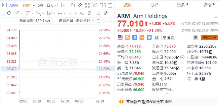 Arm #美股 盘前涨超21%，公司四季报向好，上调全年业绩指引