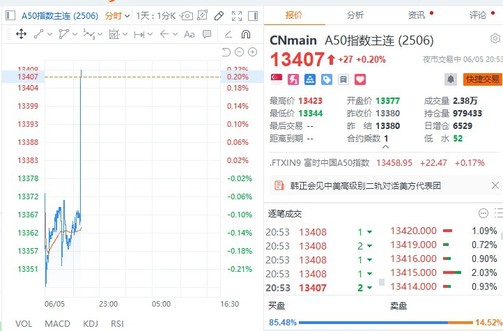 【 #美股  #期货 短线拉升，现货黄金短线跌逾10美元】现货黄金5分钟内下跌11.5美元/盎司，报3382.29美元/盎司