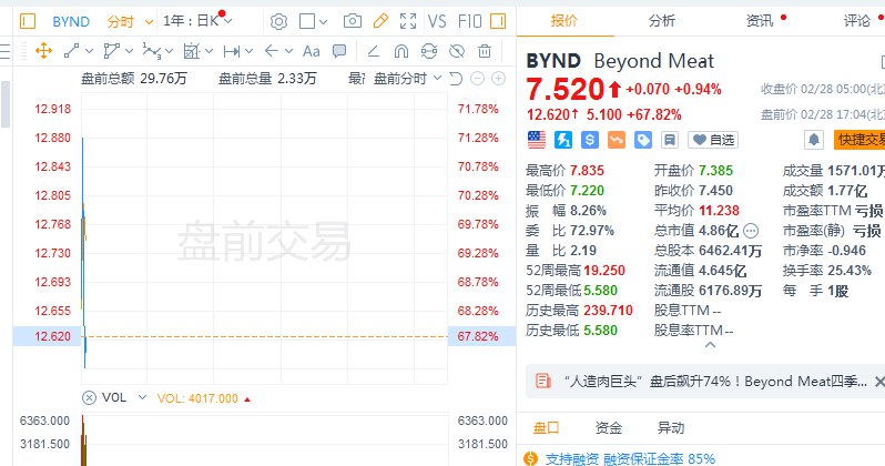 #美股 人造肉巨头Beyond Meat美股盘前一度涨逾70%，去年第四季度业绩超市场预期