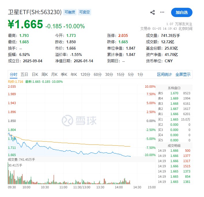 #A股 卫星ETF(SH:563230)午后跌停，成分股中， #中国 卫星、航天电子、中国卫通等多股跌停