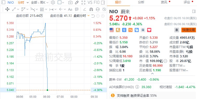 【蔚来 #美股 盘前跌超4%，公司一季度营收低于预期】蔚来美股盘前走低，现跌超4%，此前一度涨1.5%