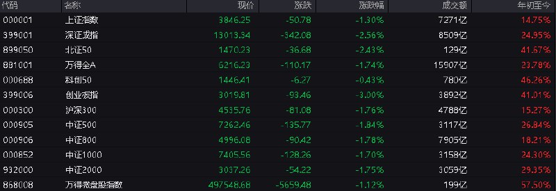 #上证 指数早盘收报3846.25点，跌1.30%
