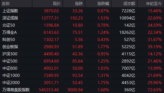 【 #A股 收盘： #创业板 指反弹涨1.77%，算力硬件股集体爆发】1，整体行情：市场全天震荡反弹，三大指数集体上涨