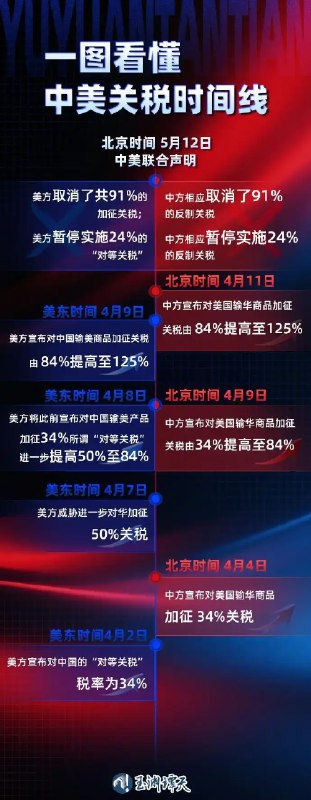【125%→10%、24%税率暂停90天 对美关税开始调整】今日（5月14日）12时01分起，我国对原产于 #美国 的进口商品加征关税调整措施开始实施