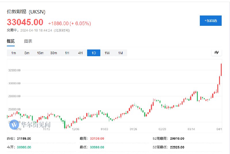 【伦锡涨超6%，创2022年6月以来新高】伦锡涨超6%，现报33045美元/吨，创2022年6月以来新高