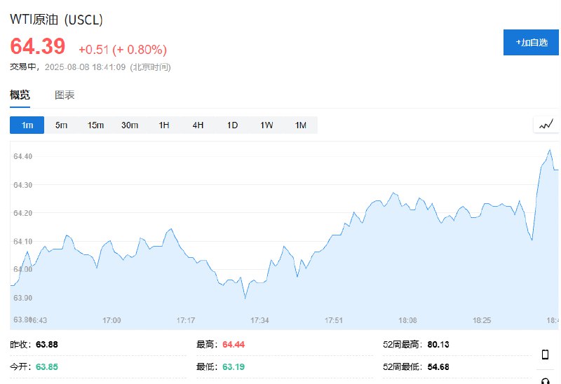 【布油、WTI #原油 短线拉升，据报道印度搁置购买 #美国 新武器和飞机的计划】布油、WTI原油短线拉升，现均涨近1%，据报道，印度搁置购买美国新武器和飞机的计划，印度国防部长未来几周的美国之行被取消