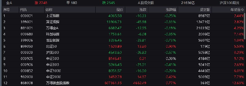 【 #A股 三大指数小幅下跌，化工、油气股集体走强】1，整体走势：市场早间低开回升，午后又震荡回落