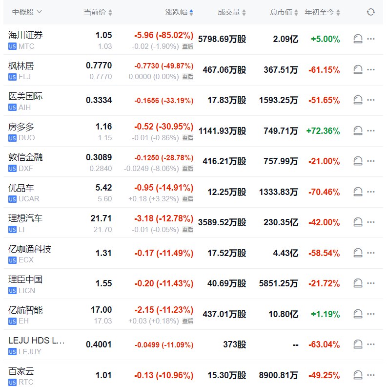 纳斯达克金龙中国指数收跌1.65%，报6866.59点