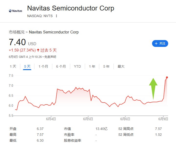费城半导体指数涨超2.5%，暂报5165.247点，创2月21日以来盘中新高