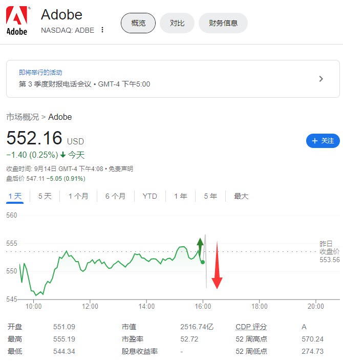 奥多比（Adobe）第三财季营收48.9亿美元，分析师预期48.7亿美元