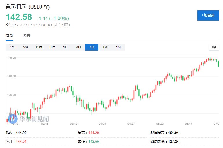 美元兑日元下跌1%，至142.58，创自5月以来最大日内 #跌幅 