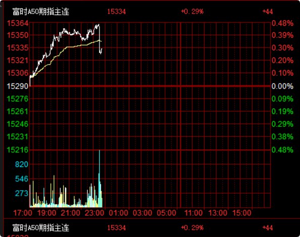 【中概指数 #美股 盘初跌超1%，世纪互联跌7%，万国数据跌约3%，小马智行涨约3%，富时A50回吐 #涨幅 】 #纳斯达克 金龙 #中国 指数 #跌幅 扩大至1.1%
