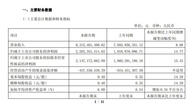 【海天味业：一季度净利润22亿元，同比增长14.77%】海天味业：2025年第一季度营收为83.15亿元，同比增长8.08%；净利润为22.02亿元，同比增长14.77%