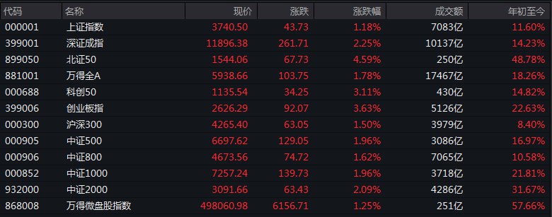 #上证 指数早盘收报3740.50点，涨1.18%