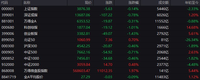#上证 指数早盘收报3876.38点，跌0.14%