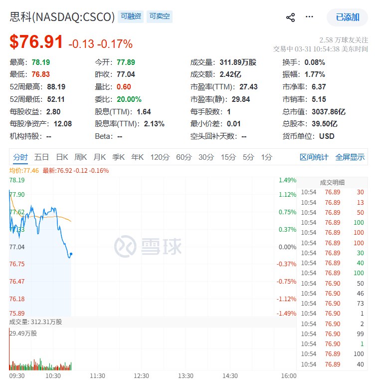 思科系统股价迅速转跌