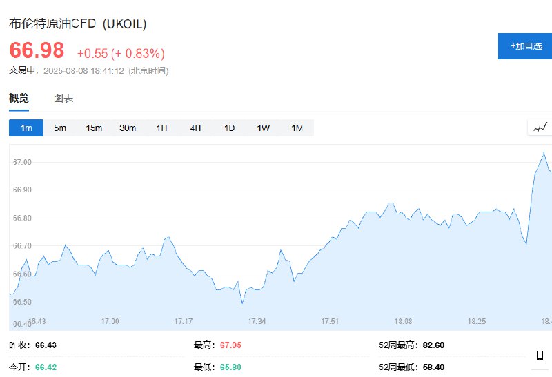 【布油、WTI #原油 短线拉升，据报道印度搁置购买 #美国 新武器和飞机的计划】布油、WTI原油短线拉升，现均涨近1%，据报道，印度搁置购买美国新武器和飞机的计划，印度国防部长未来几周的美国之行被取消