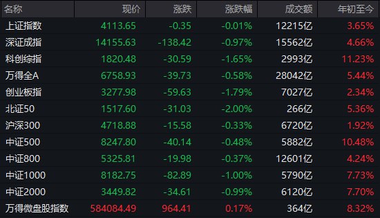 【 #A股 收盘： #创业板 指高开低走跌1.79%，化工、 #黄金 股逆势大涨】市场全天高开低走，化工股逆势大涨，沧州大化、新乡化纤等十余股涨停
