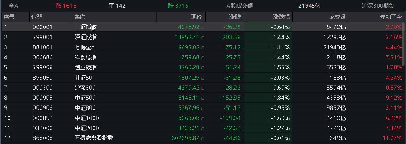 【 #创业板 指缩量跌1.55%，大消费板块逆势走强】1，整体走势：市场全天缩量调整，三大指数集体下跌