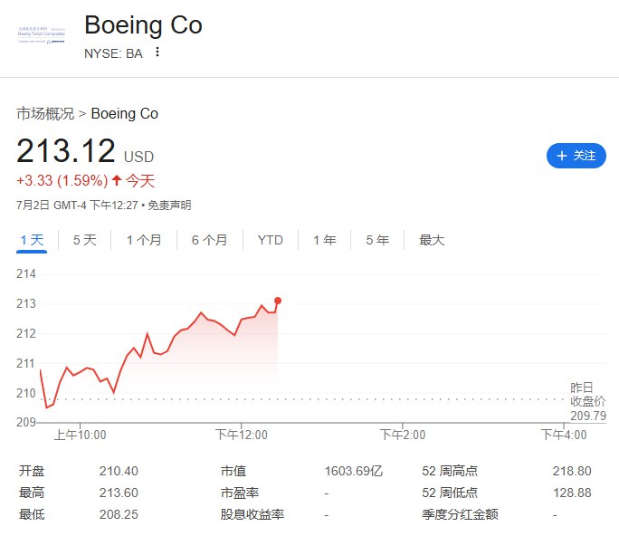 波音股价上涨1.59%，据媒体报道，根据与 #特朗普 政府达成的贸易协议，越南将采购价值80亿美元的波音飞机