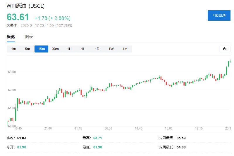 WTI #原油 日内 #涨幅 达3.0%，报63.69美元/桶