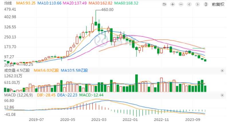 港股美团 #跌幅 扩大至7.5%，现报68.35港元/股，已跌破发行价（上市发行价69港元）