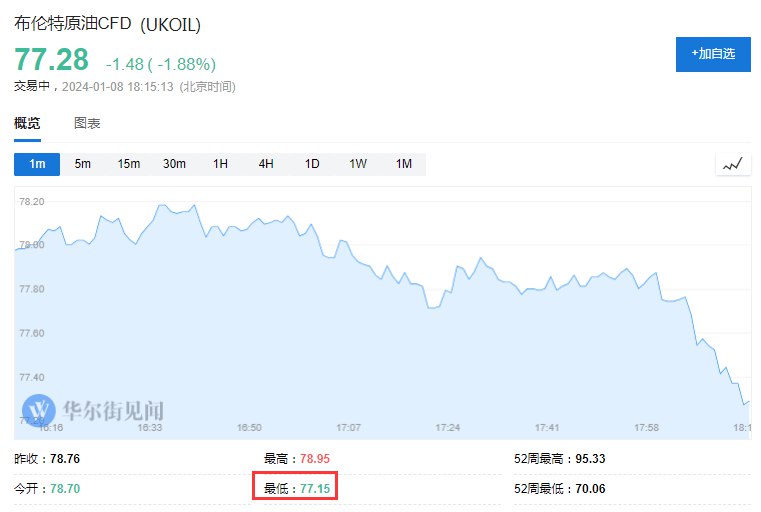 WTI #原油 、布伦特原油日内均跌超2%，分别报72.24美元/桶、77.17美元/桶