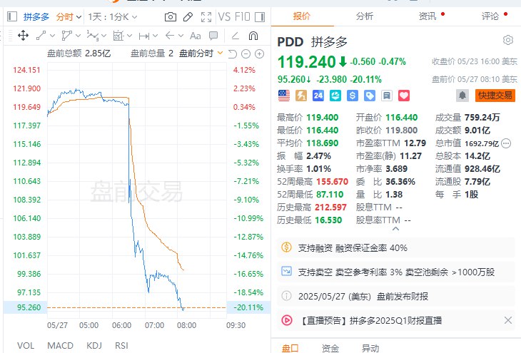 #拼多多  #美股 盘前 #跌幅 扩大至逾20%，公司一季度营收不及预期