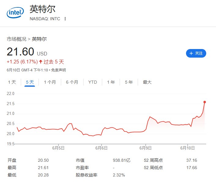 英特尔（INTC） #涨幅 扩大至5.36%，最近五个交易日迄今累计涨幅达到6.17%