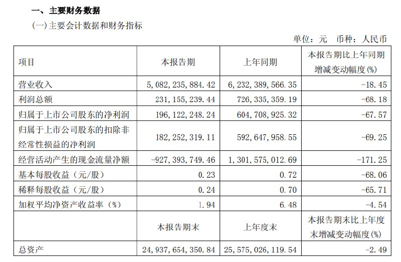 【爱玛科技：第一季度 #净利润 1.96亿元， #同比 下降67.57%】爱玛科技 #公告 ，2026年第一季度营收为50.82亿元，同比下降18.45%；净利润为1.96亿元，同比下降67.57%