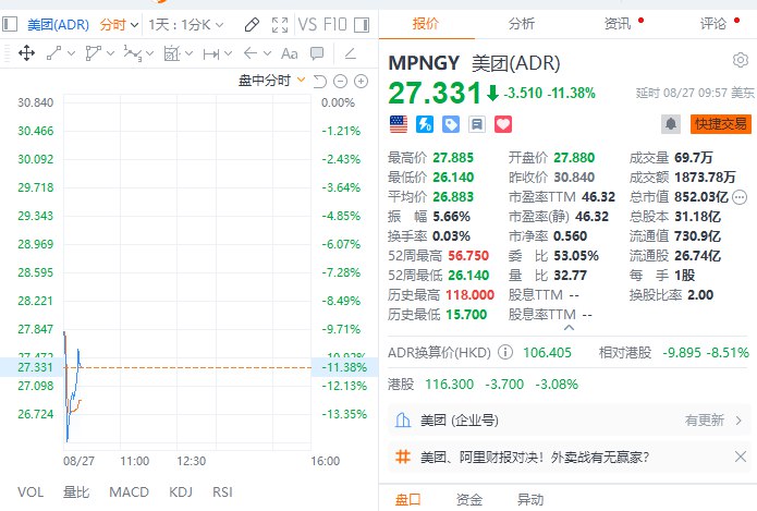 美团ADR一度跌超14%，美团在Q2电话会中称预计核心本地商业三季度会出现较大规模亏损
