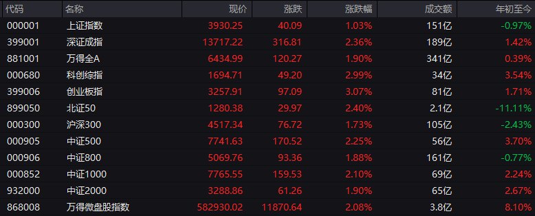 【 #A股 三大指数大幅高开， #创业板 指涨超3%】 #上证 指数开盘报3930.25点，涨1.03%