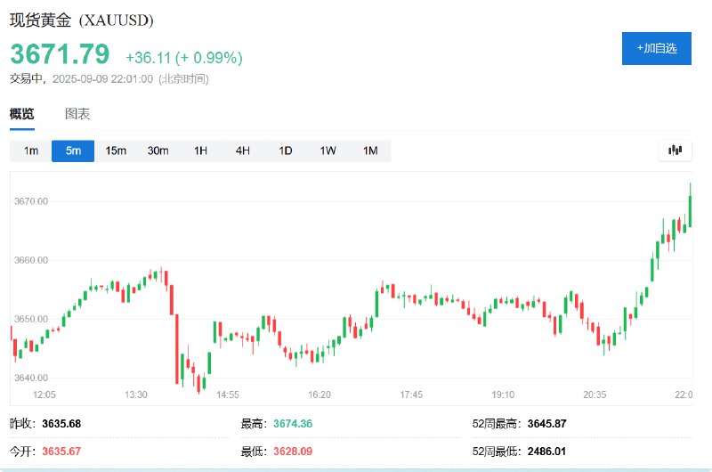 现货 #黄金 日内 #涨幅 达1.0%，报3672.19美元/盎司