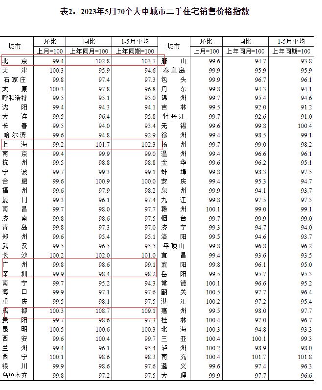 北京5月二手住宅价格环比-0.6%（前值+0.1%），同比+2.8%（前值+3.3%）