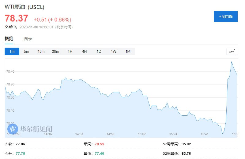 【国际油价短线拉升，报道称OPEC+进一步减产石油的讨论范围在100万至200万桶/日之间】WTI #原油 5分钟内上涨0.52美元/桶，报78.44美元/桶；布伦特原油5分钟内上涨0.5美元/桶，报83.37美元/桶