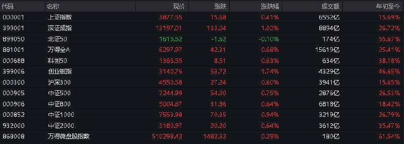 #上证 指数早盘收报3877.55点，涨0.41%