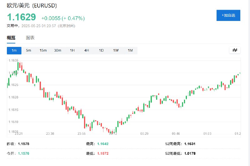欧元兑美元涨0.47%，报1.1629
