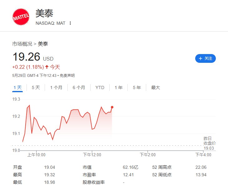 “ #特朗普 关税输家指数” #涨幅 重新扩大至0.26%，北京时间00:00前后曾短暂转跌，美妆公司ELF维持超过23%的涨幅