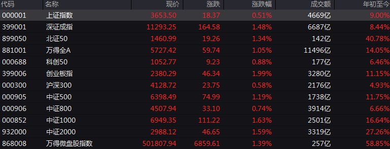 #上证 指数早盘收报3653.50点，涨0.51%