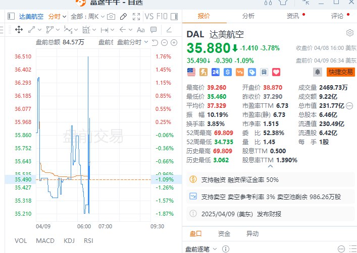 【达美航空一季度营收基本符合预估，CEO称由于贸易不确定性，增长已“基本停滞”】达美航空一季度经调整后营收129.8亿美元，市场预估129.9亿美元