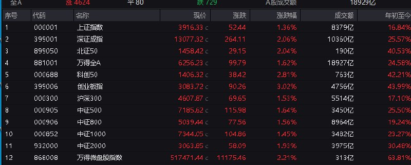【 #沪指 涨1.36%重返3900点，全市场上涨个股超4600只】整体行情：市场全天震荡走强，沪指重返3900点上方， #创业板 指涨超3%