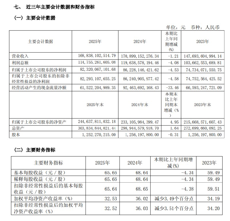 【贵州 #茅台 ：2025年 #净利润 823.2亿元， #同比 下降4.53%】贵州茅台 #公告 ，2025年 #营业收入 1688.38亿元，同比下降1.21%
