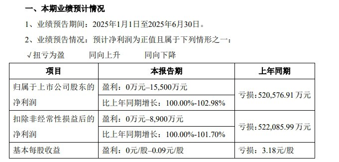 【天齐锂业：预计2025年上半年净利润0万元–1.55亿元】天齐锂业 #公告 ，预计2025年上半年归属于上市公司股东的净利润0万元–1.55亿元，上年同期亏损52亿元，同比扭亏为盈