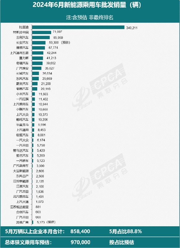 乘联会：根据月度初步数据综合预估6月全国新能源乘用车厂商批发销量97万辆，同比增长28%，环比增8%