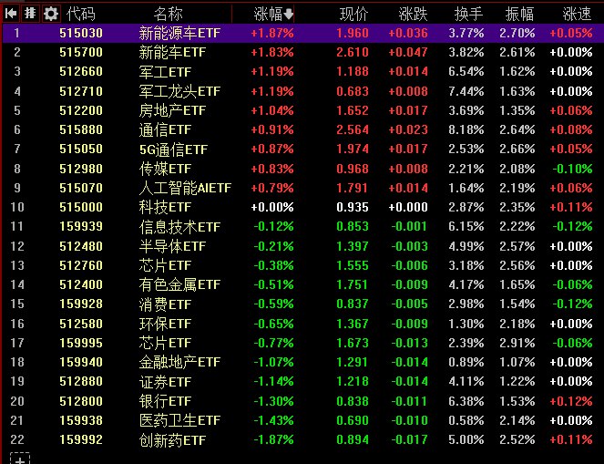 【 #沪指 震荡调整跌0.46%，福建、锂电板块逆势走强】1，整体行情：市场全天震荡调整，三大指数小幅下跌