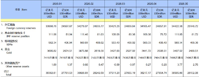 【 #中国  #央行 连续第19个月 #增持  #黄金 】中国央行：中国5月末黄金储备报7496万盎司（约2331.52吨）， #环比 增加32万盎司（约9.95吨），4月末为7464万盎司（约2321.56吨），为连续第19个月增持黄金