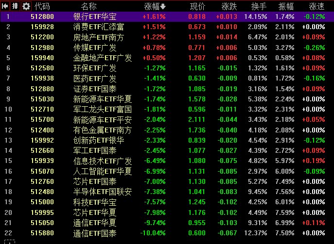 【 #创业板 指低开低走跌超7%，算力硬件、 #半导体 板块集体下挫】1，整体走势：市场全天低开低走，三大指数集体下挫